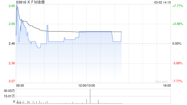 KFM金德午后涨超2% 预期年度税后纯利同比增加约80%至120%