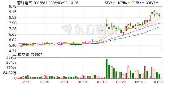 森源电气：公司产品暂不包括太阳能电池产品