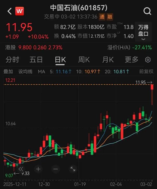 中国石油市值突破2万亿元大关，超另“两桶油”之和