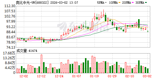 3D视觉加速渗透 奥比中光2025年营收同比增长66.66%