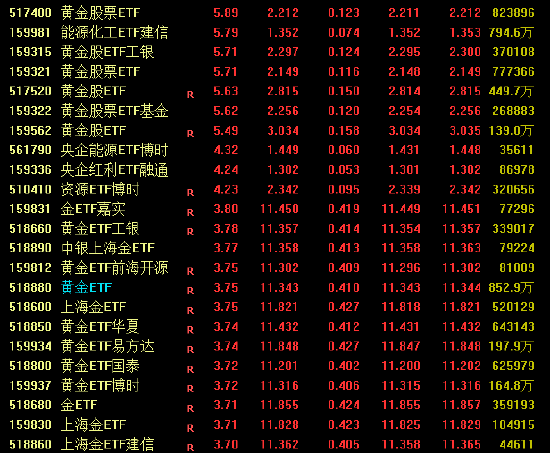 中东局势升级引爆油气板块！多只油气ETF涨停，黄金ETF集体大涨