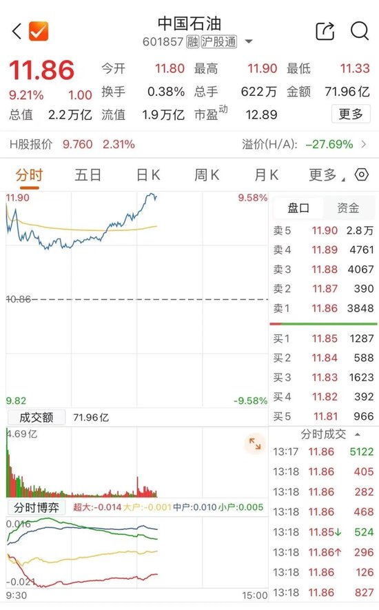 2万亿市值巨头，冲击涨停