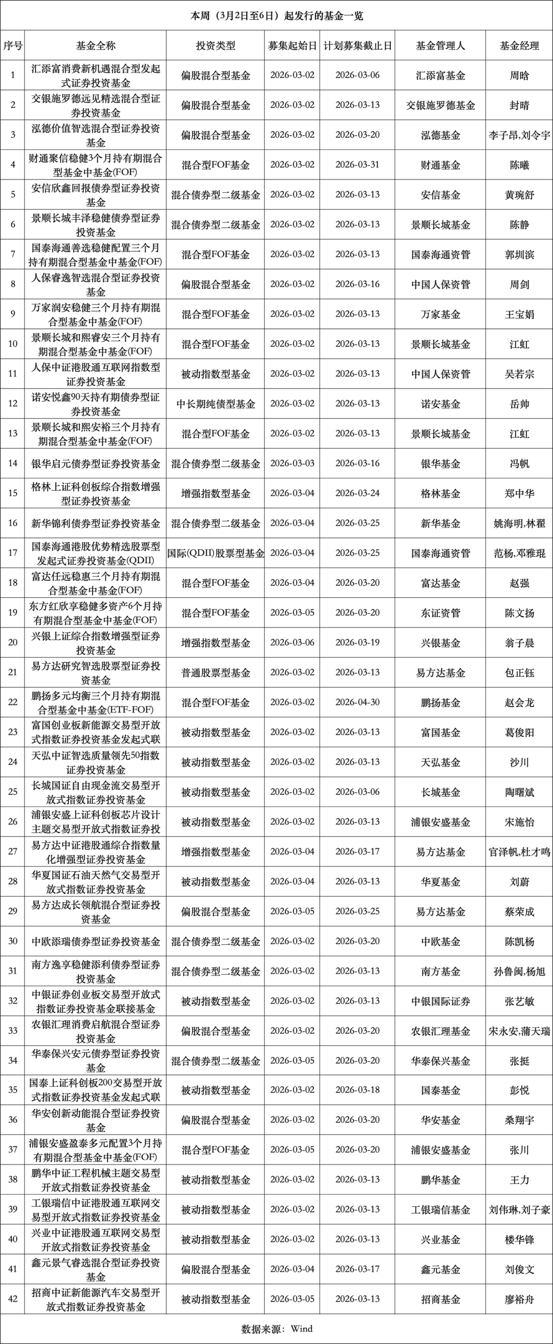 大爆发！本周42只新基金密集发行，发行格局生变