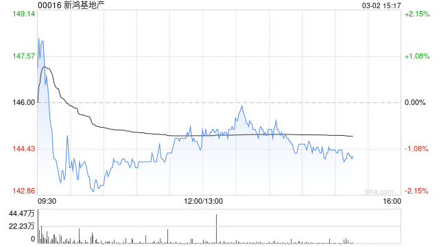 小摩：新鸿基地产中期盈利远超预期 目标价162港元