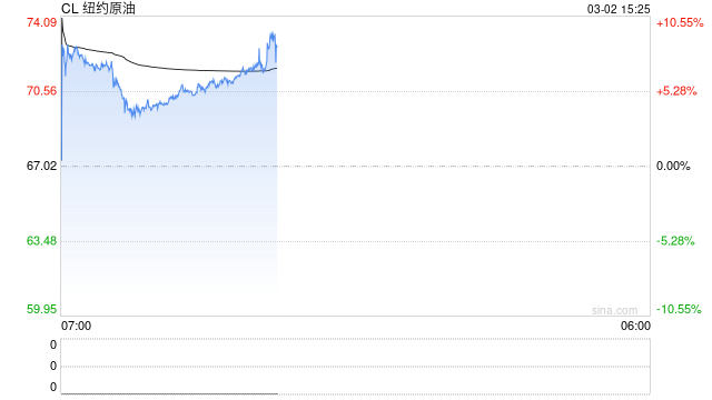 伊朗表示拒绝谈判，海湾国家卷入弹雨，市场正在计价“失控”？
