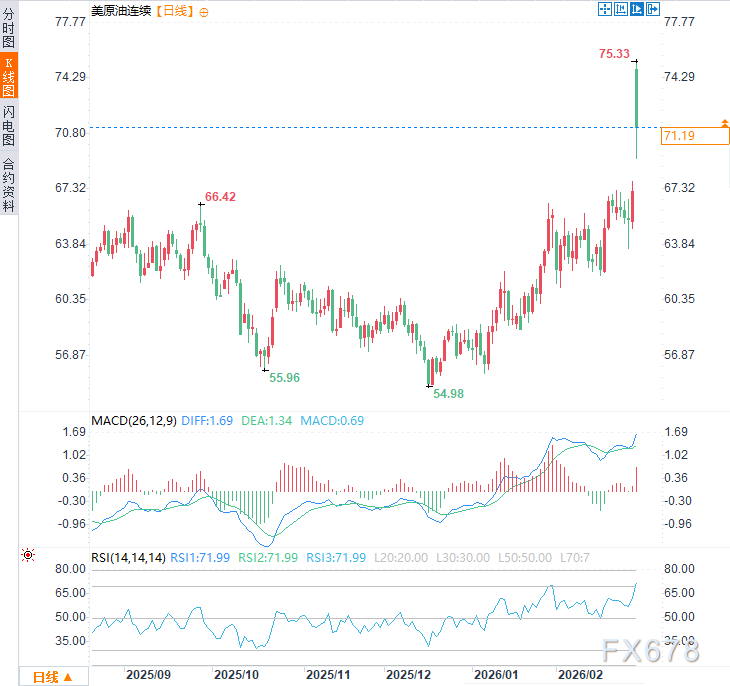 伊朗表示拒绝谈判，海湾国家卷入弹雨，市场正在计价“失控”？