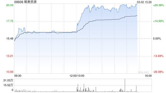 稀美资源午后大涨超21%创新高 公司为钽铌冶金产品核心生产商
