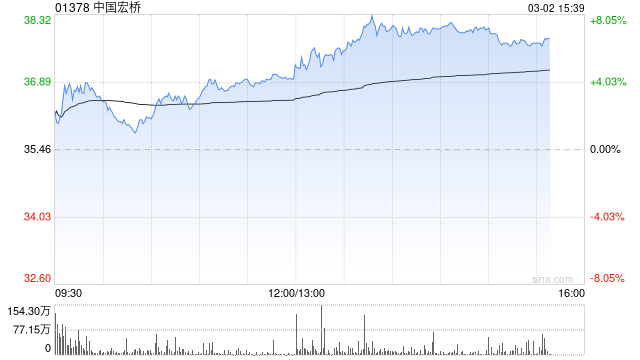 中国宏桥午后涨逾7% 广发证券维持“买入”评级