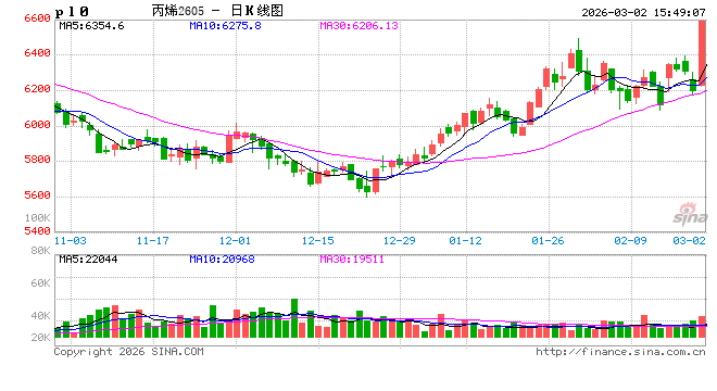 快讯：丙烯主力合约触及涨停，涨幅6.01%