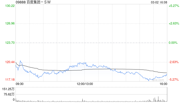 大华继显：百度集团-SW上季业绩胜预期 维持“买入”评级