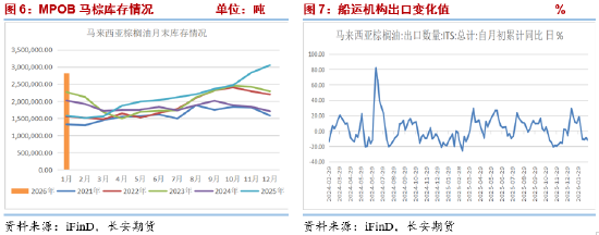 长安期货胡心阁：基本面压力仍在但原油与生柴情绪提振 油脂偏多思路对待