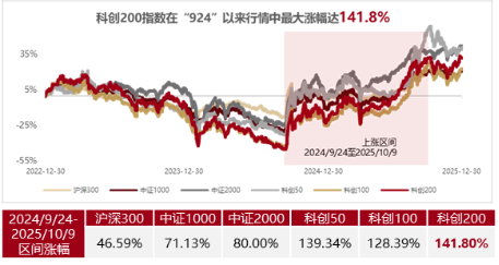 科创200：“小登”汇聚，弹性更强、成长更猛