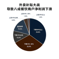 全国数据显示外卖大战致餐饮“通缩”，七成商家被迫降价利润下滑