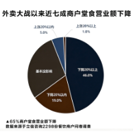 全国数据显示外卖大战致餐饮“通缩”，七成商家被迫降价利润下滑