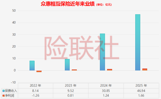 众惠相互保靠“贷款配保险”赚翻了 投诉隐患浮上水面