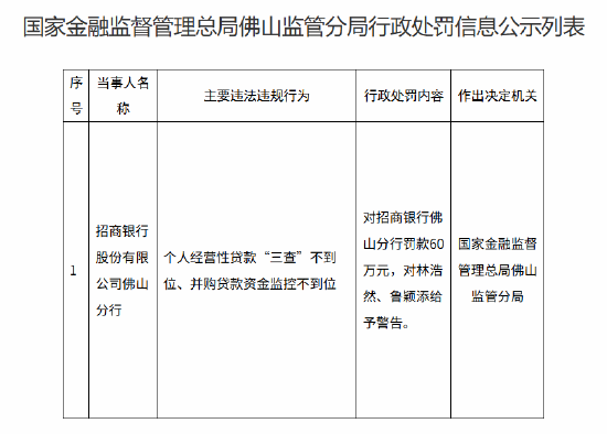 招商银行佛山分行被罚60万元：个人经营性贷款“三查”不到位 并购贷款资金监控不到位