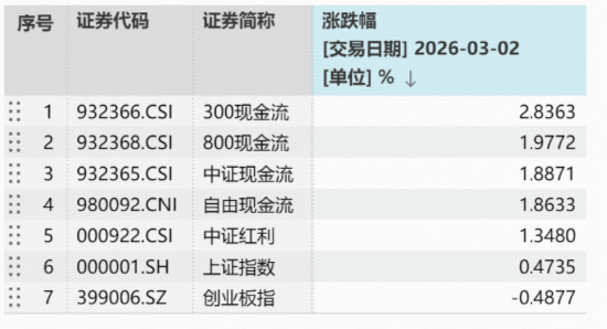 美伊战火点燃“石油链”！“两桶油”双双涨停，300现金流ETF（562080）狂飙3.37%再创历史新高