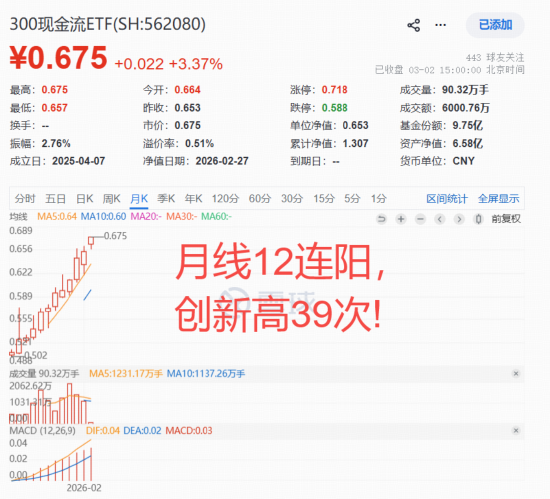 美伊战火点燃“石油链”！“两桶油”双双涨停，300现金流ETF（562080）狂飙3.37%再创历史新高