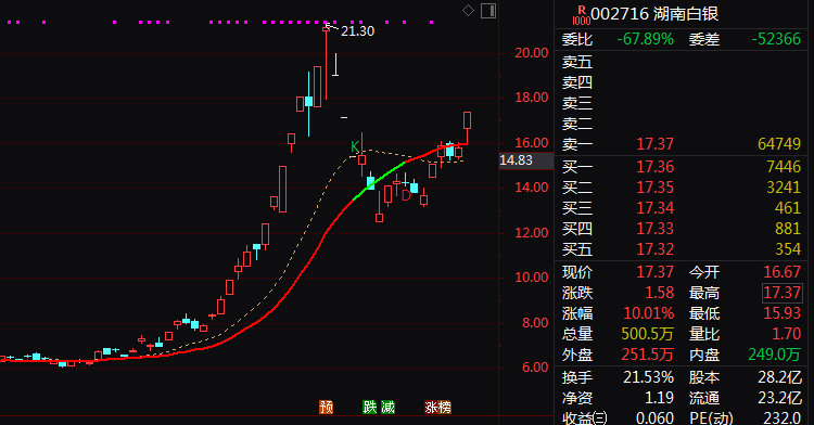 600259，尾盘直线涨停！有色板块，全线走强！