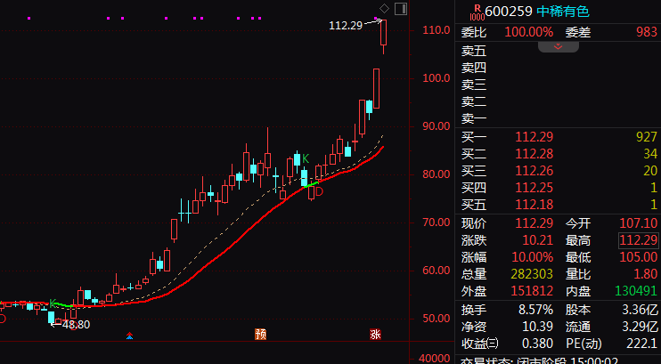 600259，尾盘直线涨停！有色板块，全线走强！