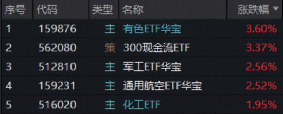 地缘冲突加剧！避险资产猛拉，有色ETF华宝收涨3.6%！主力火速加码，军工ETF华宝（512810）上探3.34%！