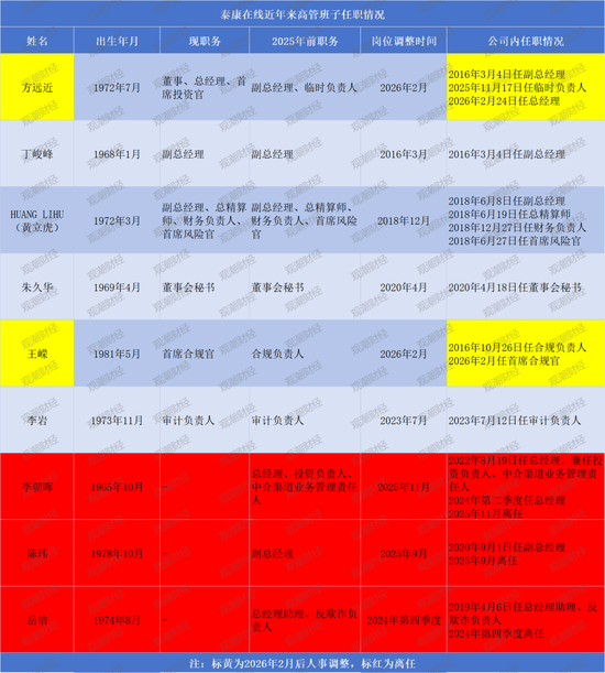 核心人事落定！方远近成泰康在线第四任总经理，保增长保利润压力空前