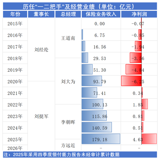 核心人事落定！方远近成泰康在线第四任总经理，保增长保利润压力空前