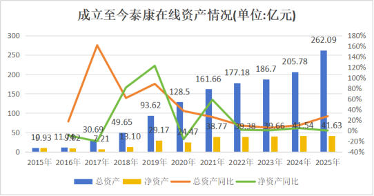 核心人事落定！方远近成泰康在线第四任总经理，保增长保利润压力空前