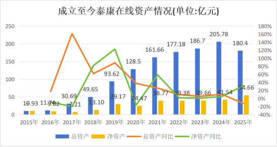核心人事落定！方远近成泰康在线第四任总经理，保增长保利润压力空前