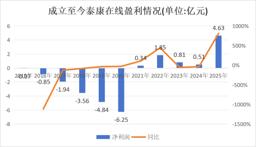 核心人事落定！方远近成泰康在线第四任总经理，保增长保利润压力空前