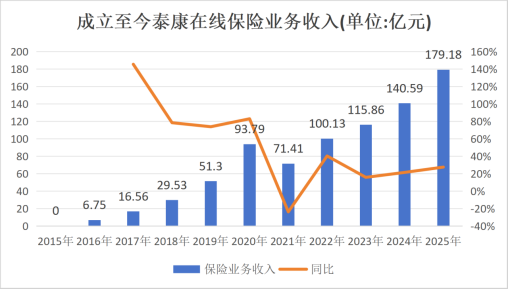 核心人事落定！方远近成泰康在线第四任总经理，保增长保利润压力空前