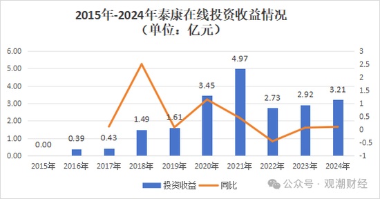 核心人事落定！方远近成泰康在线第四任总经理，保增长保利润压力空前