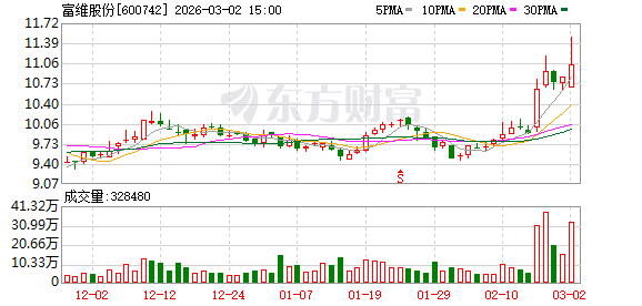 富维股份：已开展的镁合金业务聚焦于半固态注射工艺