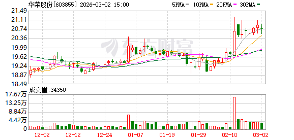 华荣股份：2026年2月公司未开展股票回购