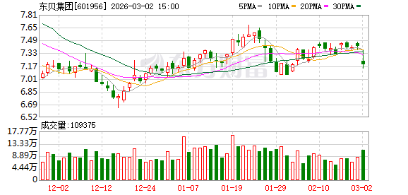东贝集团:累计回购173.90万股