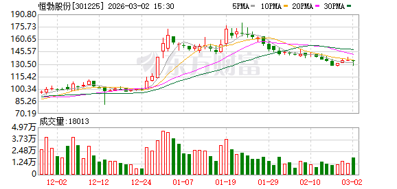 恒勃股份：截至2026年2月27日公司股东人数为7126户