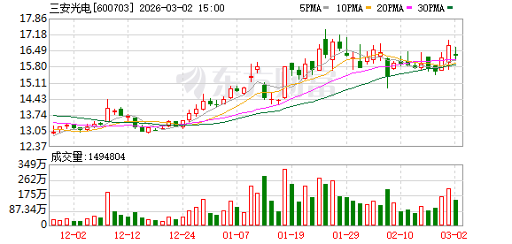 三安光电：湖南三安已拥有8吋碳化硅衬底产能1000片/月