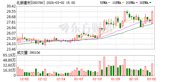 北新建材：目前公司已初步进入坦桑尼亚、乌兹别克斯坦和泰国市场