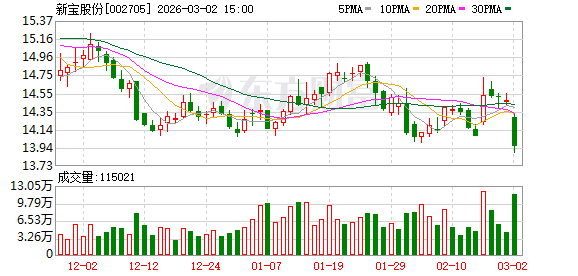 新宝股份：截至2026年2月27日收市后公司股东总户数29217户
