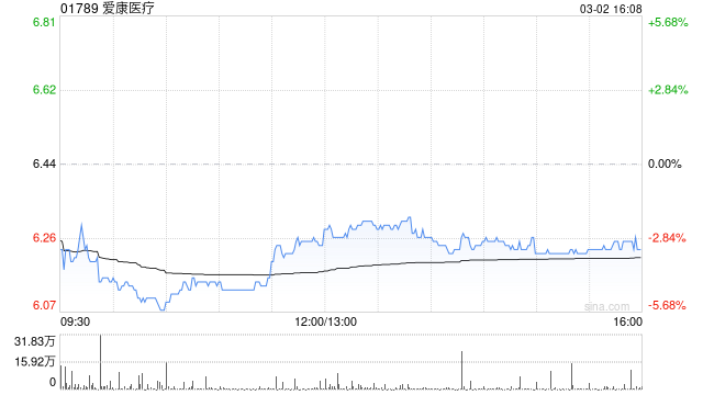 爱康医疗获纳入中证港股通机器人主题指数成份股