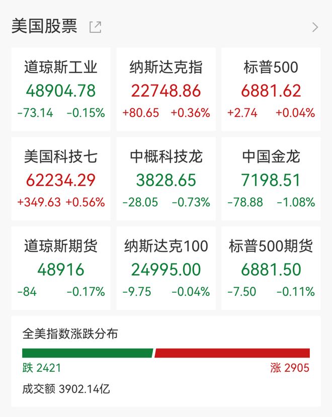 美股V型反弹，英伟达涨近3%，布油大涨7%，油气、国防股走强，白银深夜跳水4%