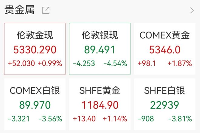美股V型反弹，英伟达涨近3%，布油大涨7%，油气、国防股走强，白银深夜跳水4%