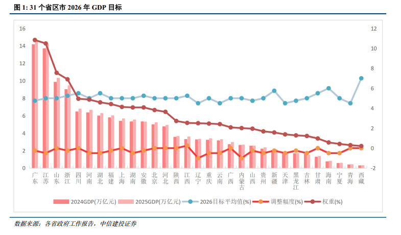 中信建投：从四大经济区域看2026年地方两会
