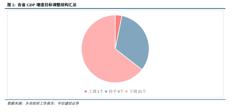 中信建投：从四大经济区域看2026年地方两会