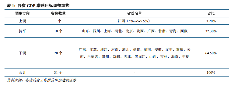 中信建投：从四大经济区域看2026年地方两会