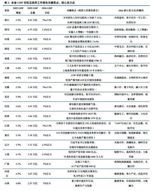 中信建投：从四大经济区域看2026年地方两会