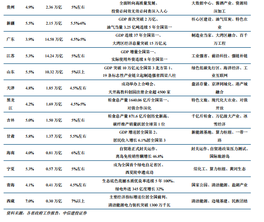 中信建投：从四大经济区域看2026年地方两会