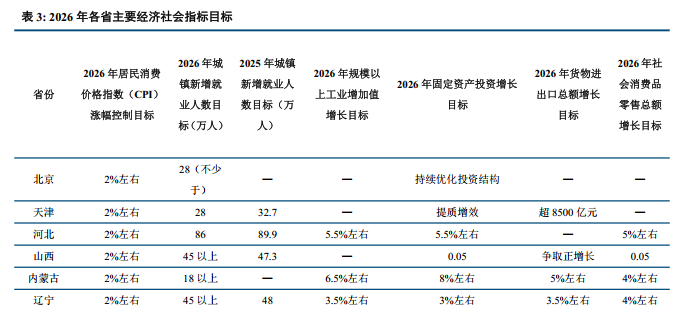 中信建投：从四大经济区域看2026年地方两会