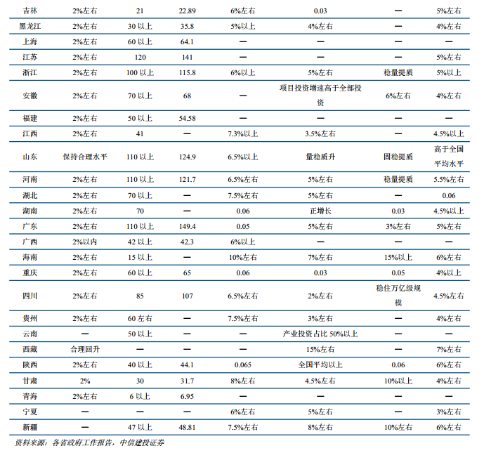 中信建投：从四大经济区域看2026年地方两会