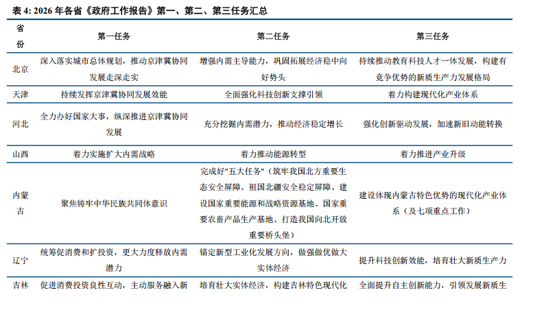 中信建投：从四大经济区域看2026年地方两会